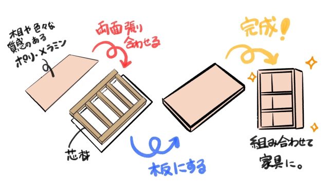 フラッシュ家具とは | 軽量・低コストで映える店舗什器を実現